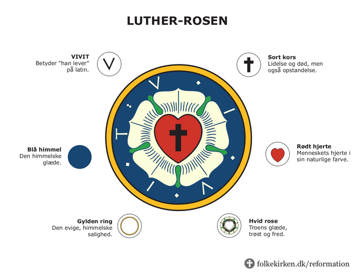 Billede af Luther-rosen med forklaringer. Gylden ring. Blå for himmel, Vivet i hvid skrift: Han lever. Rødt hjerte med sort kors inden i hvid rose.